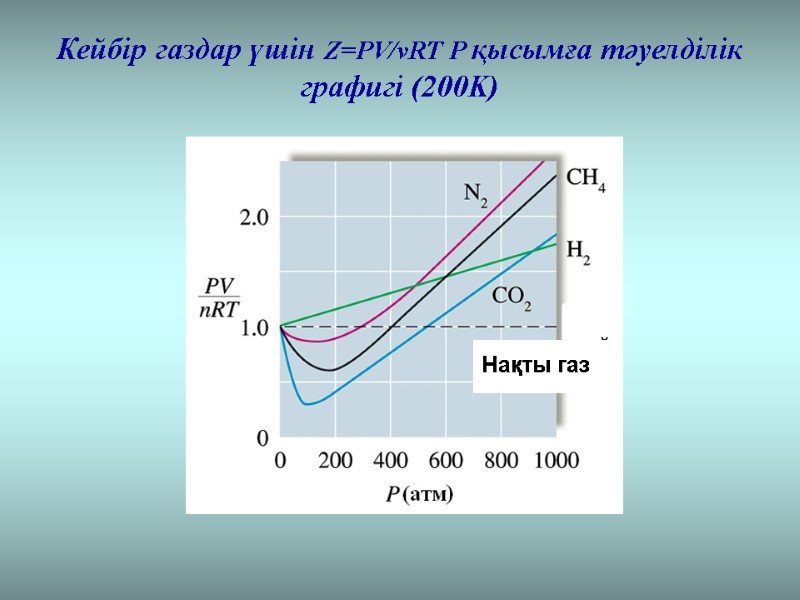 Кейбір газдар үшін Z=PV/νRT P қысымға тәуелділік графигі (200K)